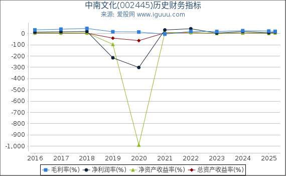 中南文化(002445)股东权益比率、固定资产比率等历史财务指标图