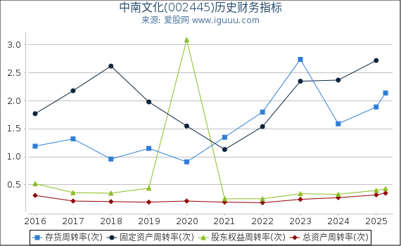 中南文化(002445)股东权益比率、固定资产比率等历史财务指标图