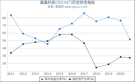 晨鑫科技(002447)股东权益比率、固定资产比率等历史财务指标图