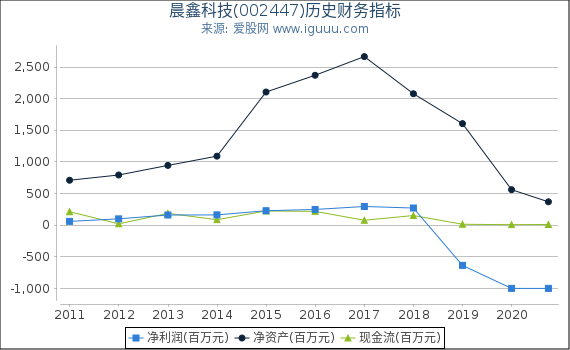 晨鑫科技(002447)股东权益比率、固定资产比率等历史财务指标图
