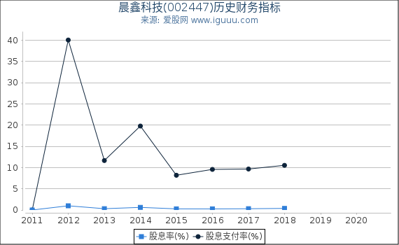 晨鑫科技(002447)股东权益比率、固定资产比率等历史财务指标图