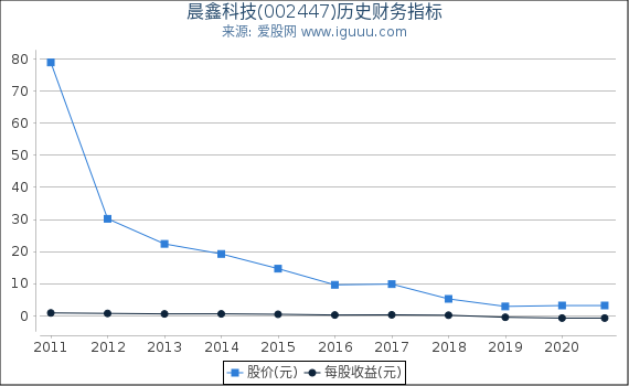晨鑫科技(002447)股东权益比率、固定资产比率等历史财务指标图