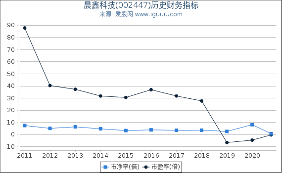 晨鑫科技(002447)股东权益比率、固定资产比率等历史财务指标图