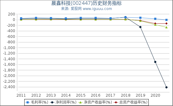晨鑫科技(002447)股东权益比率、固定资产比率等历史财务指标图