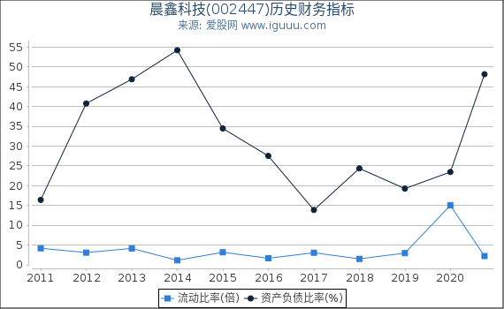 晨鑫科技(002447)股东权益比率、固定资产比率等历史财务指标图