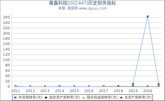 晨鑫科技(002447)股东权益比率、固定资产比率等历史财务指标图
