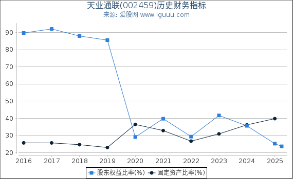 天业通联(002459)股东权益比率、固定资产比率等历史财务指标图