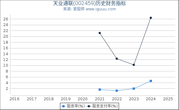 天业通联(002459)股东权益比率、固定资产比率等历史财务指标图