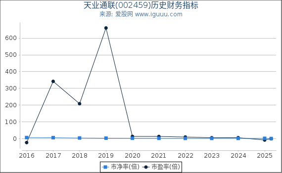 天业通联(002459)股东权益比率、固定资产比率等历史财务指标图