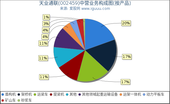 天业通联(002459)主营业务构成图（按产品）