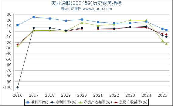 天业通联(002459)股东权益比率、固定资产比率等历史财务指标图
