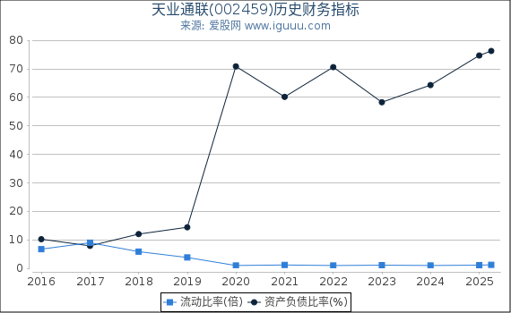 天业通联(002459)股东权益比率、固定资产比率等历史财务指标图