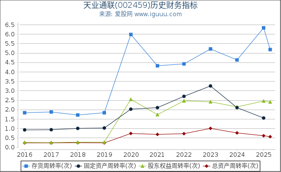 天业通联(002459)股东权益比率、固定资产比率等历史财务指标图