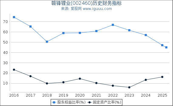 赣锋锂业(002460)股东权益比率、固定资产比率等历史财务指标图