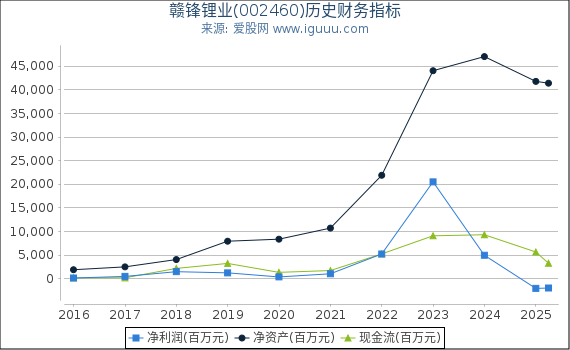 赣锋锂业(002460)股东权益比率、固定资产比率等历史财务指标图