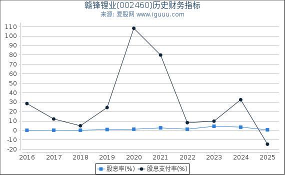 赣锋锂业(002460)股东权益比率、固定资产比率等历史财务指标图