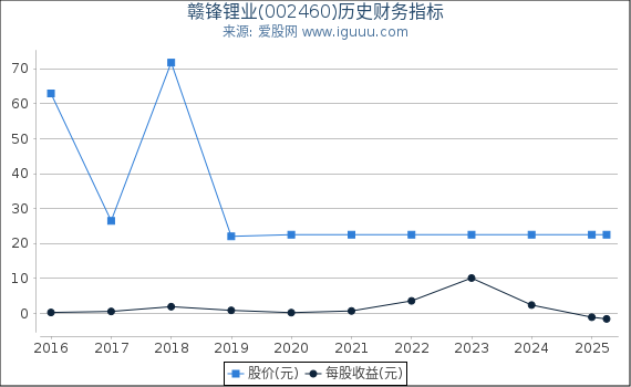 赣锋锂业(002460)股东权益比率、固定资产比率等历史财务指标图