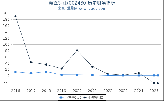 赣锋锂业(002460)股东权益比率、固定资产比率等历史财务指标图