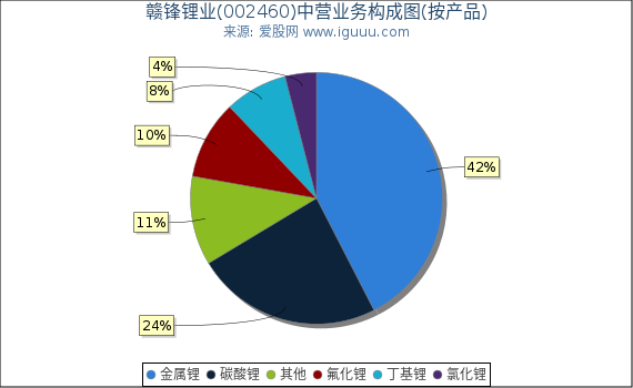 赣锋锂业(002460)主营业务构成图（按产品）