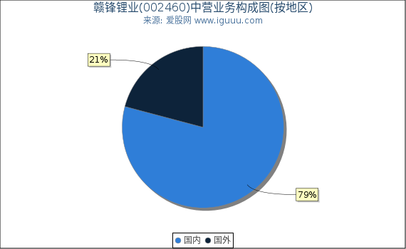 赣锋锂业(002460)主营业务构成图（按地区）