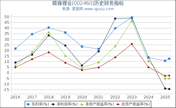赣锋锂业(002460)股东权益比率、固定资产比率等历史财务指标图