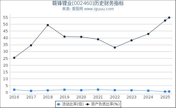赣锋锂业(002460)股东权益比率、固定资产比率等历史财务指标图