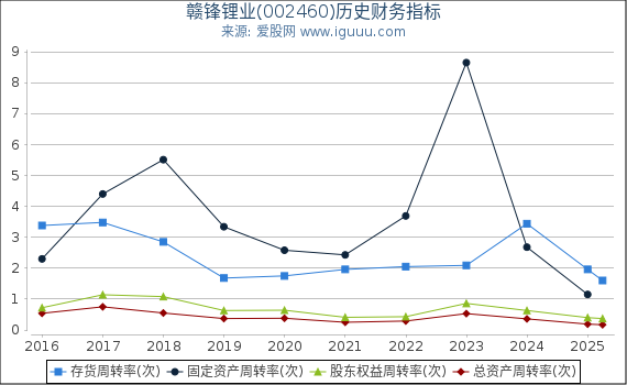 赣锋锂业(002460)股东权益比率、固定资产比率等历史财务指标图