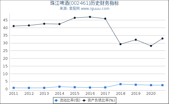 珠江啤酒(002461)股东权益比率、固定资产比率等历史财务指标图
