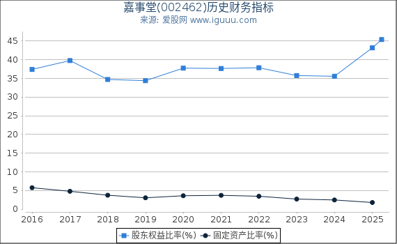 嘉事堂(002462)股东权益比率、固定资产比率等历史财务指标图