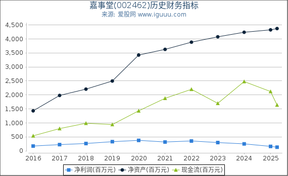 嘉事堂(002462)股东权益比率、固定资产比率等历史财务指标图