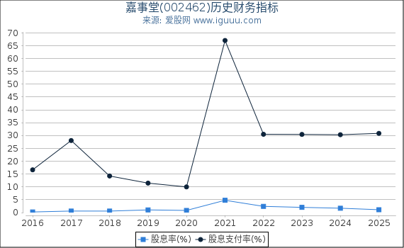 嘉事堂(002462)股东权益比率、固定资产比率等历史财务指标图