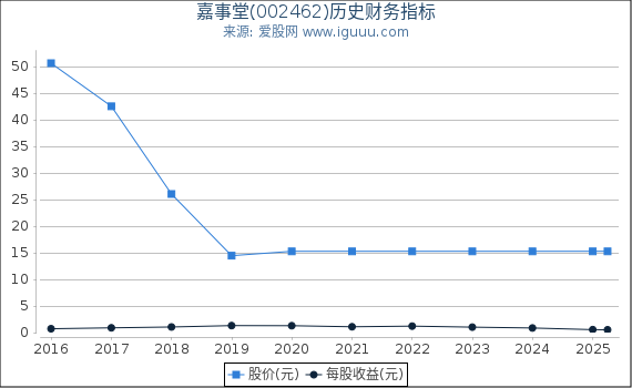嘉事堂(002462)股东权益比率、固定资产比率等历史财务指标图