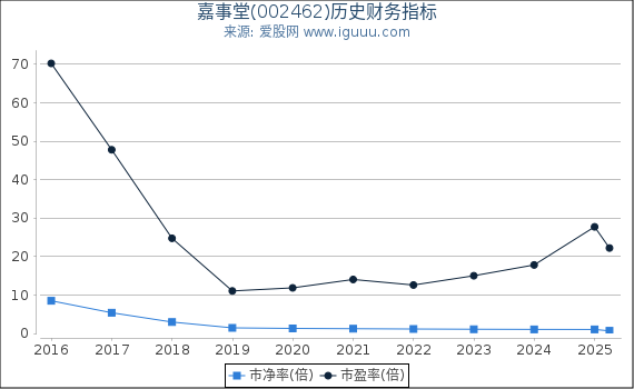 嘉事堂(002462)股东权益比率、固定资产比率等历史财务指标图