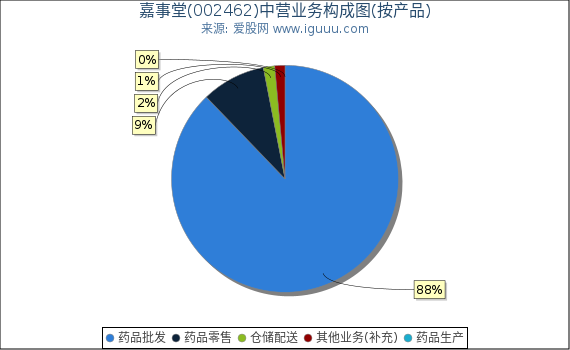 嘉事堂(002462)主营业务构成图（按产品）