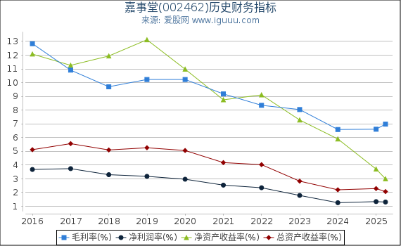 嘉事堂(002462)股东权益比率、固定资产比率等历史财务指标图
