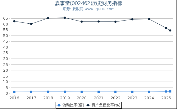 嘉事堂(002462)股东权益比率、固定资产比率等历史财务指标图