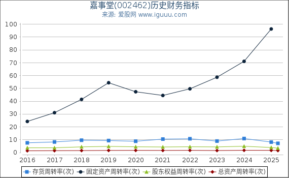 嘉事堂(002462)股东权益比率、固定资产比率等历史财务指标图