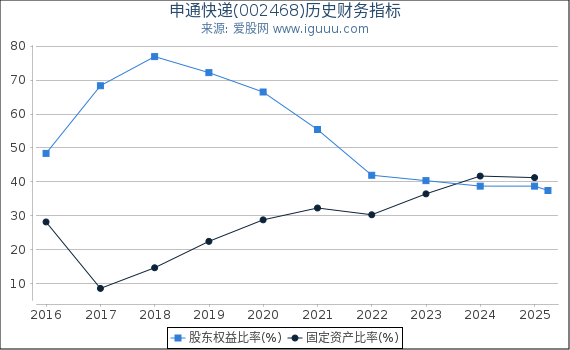 申通快递(002468)股东权益比率、固定资产比率等历史财务指标图