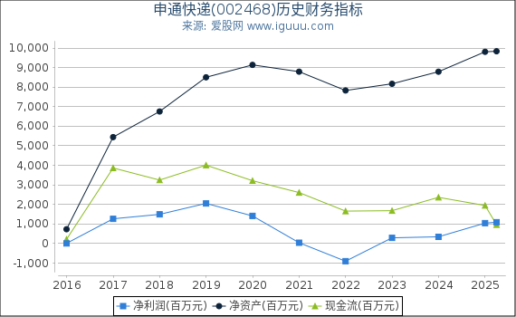 申通快递(002468)股东权益比率、固定资产比率等历史财务指标图