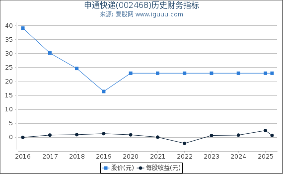 申通快递(002468)股东权益比率、固定资产比率等历史财务指标图