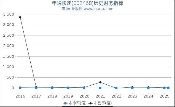 申通快递(002468)股东权益比率、固定资产比率等历史财务指标图