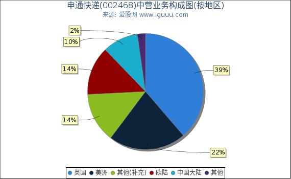 申通快递(002468)主营业务构成图（按地区）
