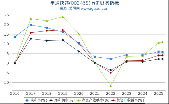申通快递(002468)股东权益比率、固定资产比率等历史财务指标图