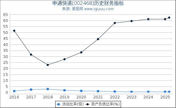 申通快递(002468)股东权益比率、固定资产比率等历史财务指标图