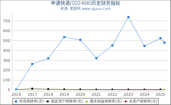申通快递(002468)股东权益比率、固定资产比率等历史财务指标图
