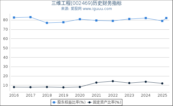 三维工程(002469)股东权益比率、固定资产比率等历史财务指标图