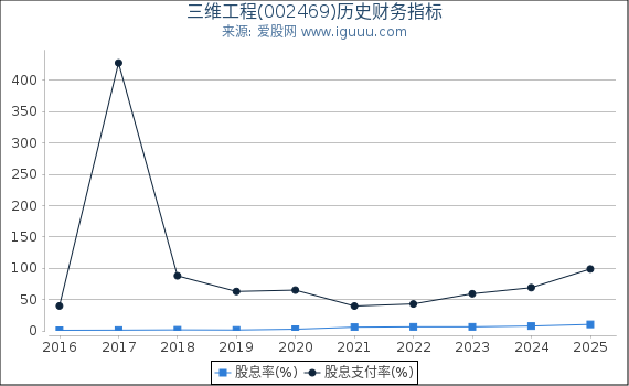 三维工程(002469)股东权益比率、固定资产比率等历史财务指标图