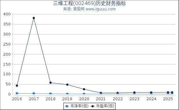 三维工程(002469)股东权益比率、固定资产比率等历史财务指标图