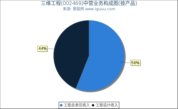 三维工程(002469)主营业务构成图（按产品）