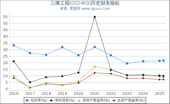 三维工程(002469)股东权益比率、固定资产比率等历史财务指标图